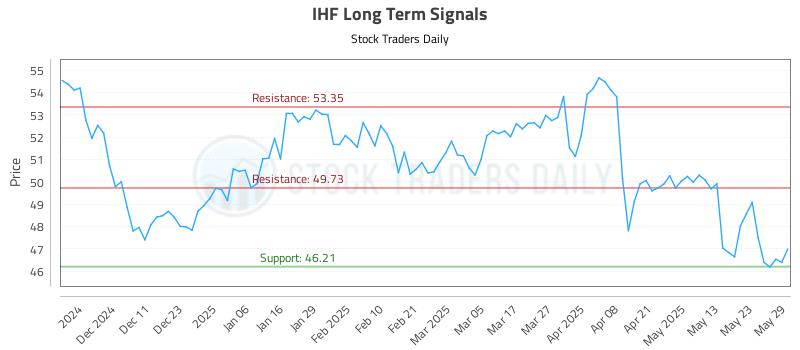 IHF Long Term Analysis for June 2 2025