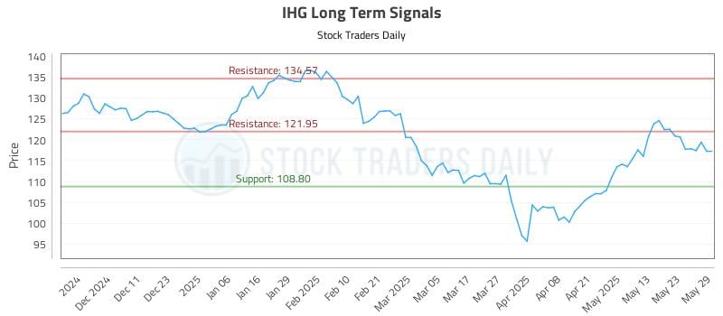 IHG Long Term Analysis for June 2 2025