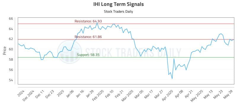 IHI Long Term Analysis for June 2 2025
