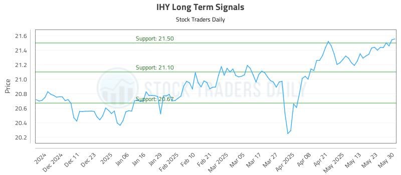 IHY Long Term Analysis for June 2 2025 IHY Long Term Analysis for June 2 2025