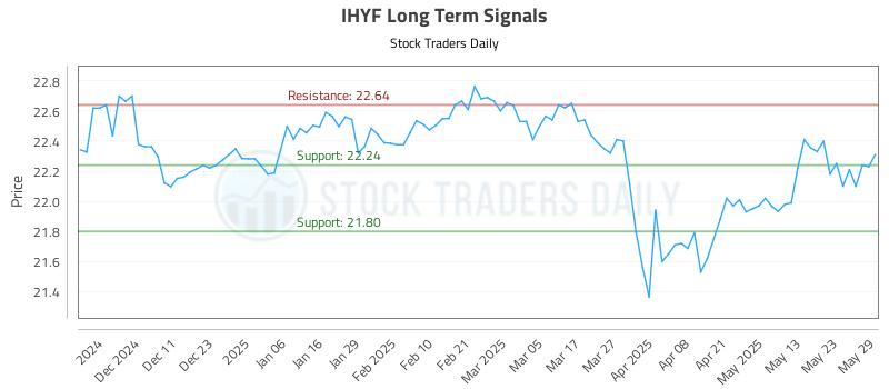 IHYF Long Term Analysis for June 2 2025