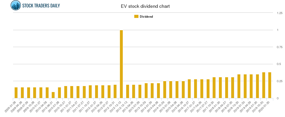 EV Dividend Chart