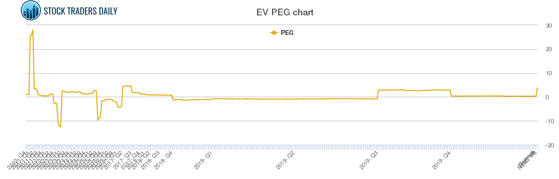 EV PEG chart