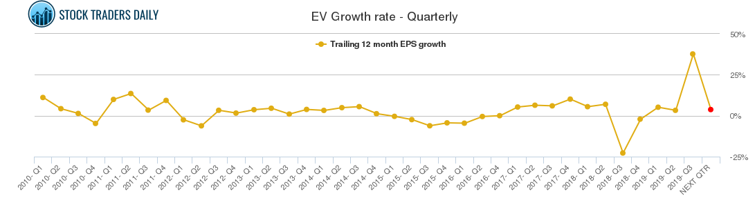 EV Growth rate - Quarterly