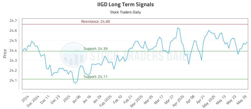 IIGD Long Term Analysis for June 2 2025 IIGD Long Term Analysis for June 2 2025