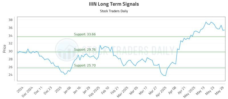 IIIN Long Term Analysis for June 2 2025 IIIN Long Term Analysis for June 2 2025