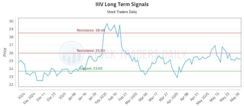 IIIV Long Term Analysis for June 2 2025