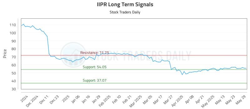 IIPR Long Term Analysis for June 2 2025