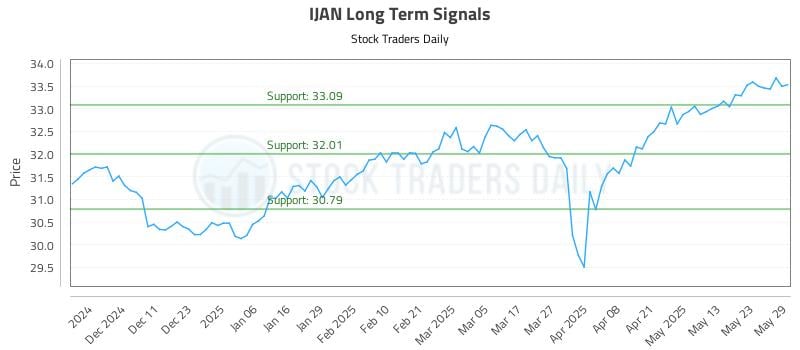 IJAN Long Term Analysis for June 2 2025