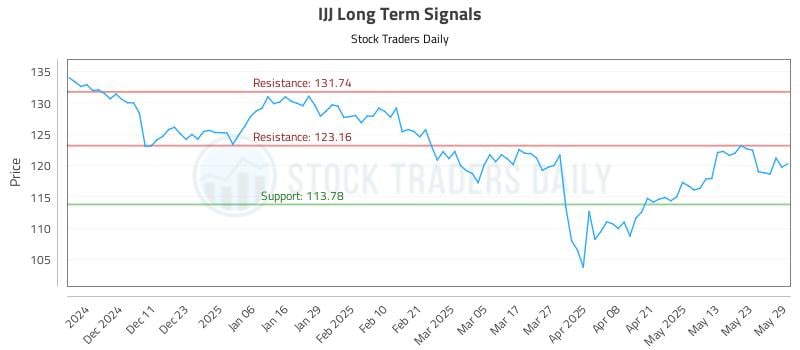 IJJ Long Term Analysis for June 2 2025