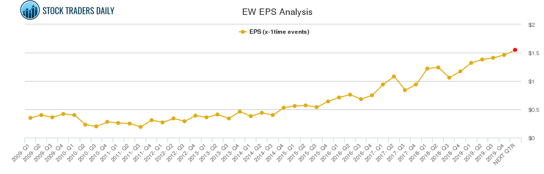 EW EPS Analysis
