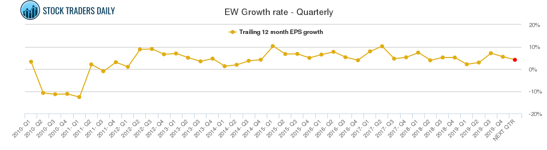 EW Growth rate - Quarterly