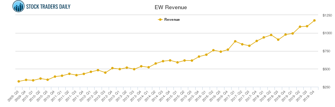 EW Revenue chart