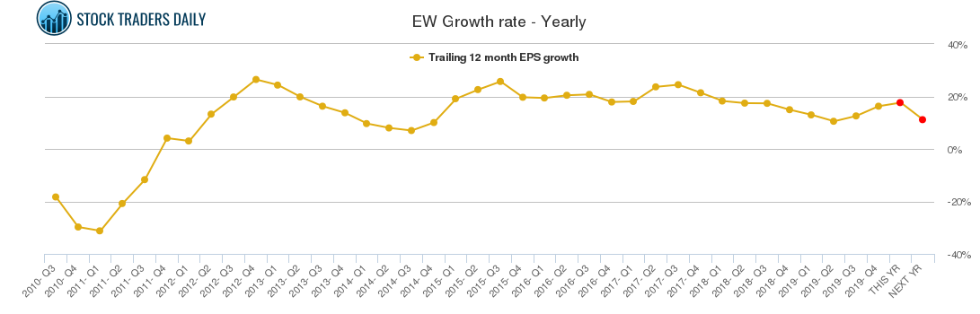 EW Growth rate - Yearly