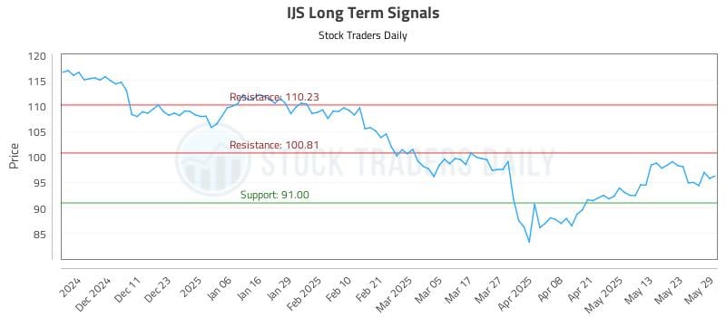 IJS Long Term Analysis for June 2 2025 IJS Long Term Analysis for June 2 2025