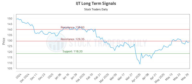 IJT Long Term Analysis for June 2 2025
