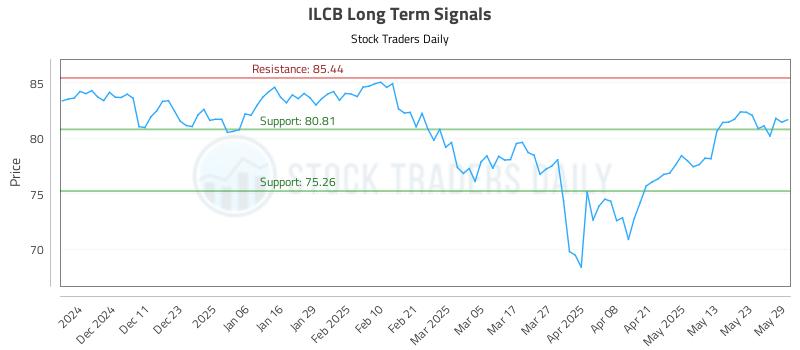 ILCB Long Term Analysis for June 2 2025