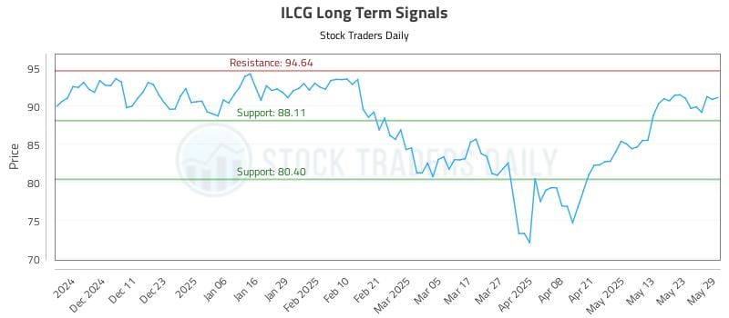ILCG Long Term Analysis for June 2 2025