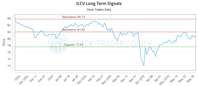 ILCV Long Term Analysis for June 2 2025 ILCV Long Term Analysis for June 2 2025