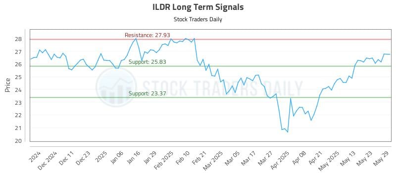 ILDR Long Term Analysis for June 2 2025