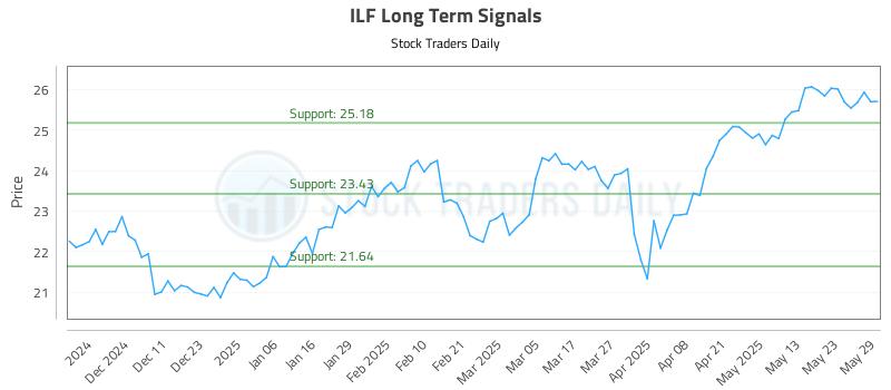 ILF Long Term Analysis for June 2 2025 ILF Long Term Analysis for June 2 2025