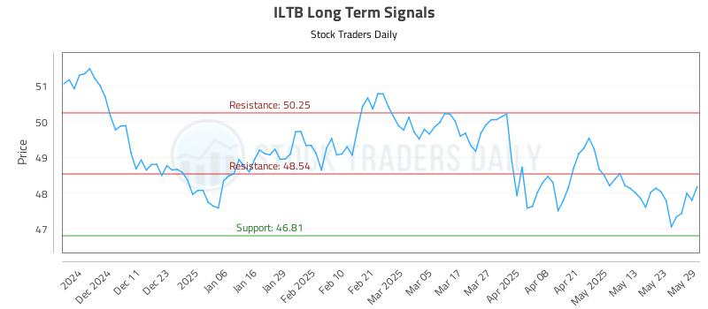 ILTB Long Term Analysis for June 2 2025