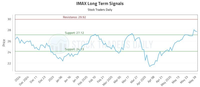 IMAX Long Term Analysis for June 2 2025 IMAX Long Term Analysis for June 2 2025