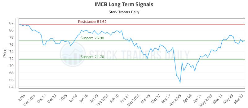 IMCB Long Term Analysis for June 2 2025