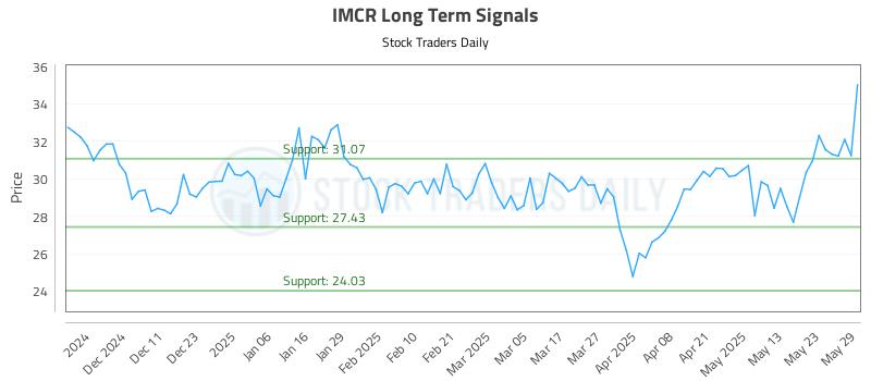 IMCR Long Term Analysis for June 2 2025 IMCR Long Term Analysis for June 2 2025