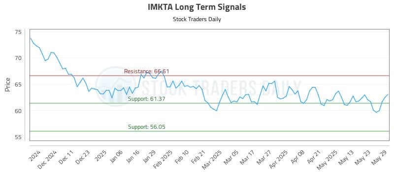 IMKTA Long Term Analysis for June 2 2025
