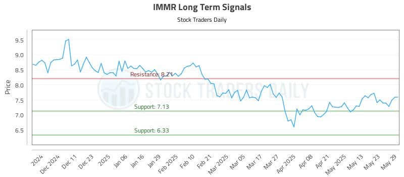 IMMR Long Term Analysis for June 2 2025