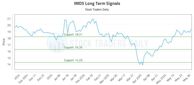 IMOS Long Term Analysis for June 2 2025