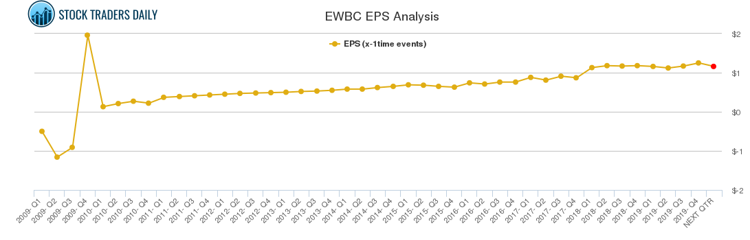 EWBC EPS Analysis