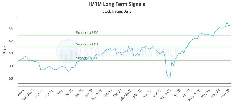 IMTM Long Term Analysis for June 2 2025 IMTM Long Term Analysis for June 2 2025