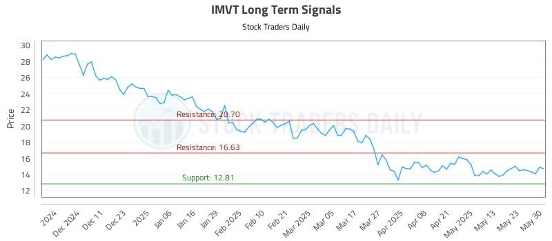 IMVT Long Term Analysis for June 2 2025 IMVT Long Term Analysis for June 2 2025
