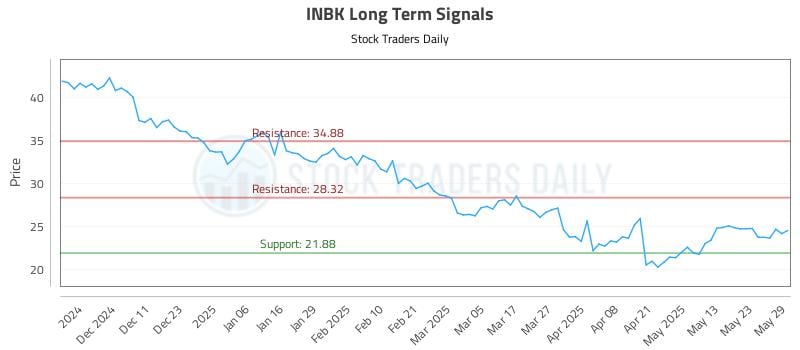 INBK Long Term Analysis for June 2 2025