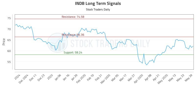 INDB Long Term Analysis for June 2 2025