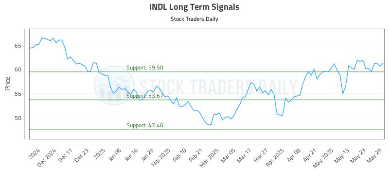 INDL Long Term Analysis for June 2 2025 INDL Long Term Analysis for June 2 2025