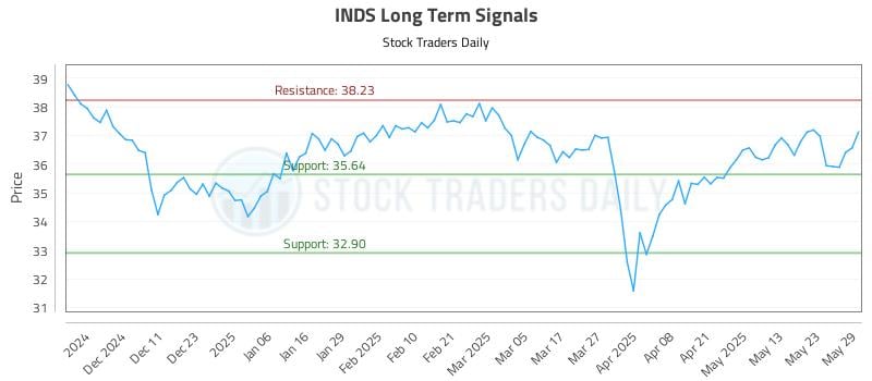 INDS Long Term Analysis for June 2 2025 INDS Long Term Analysis for June 2 2025