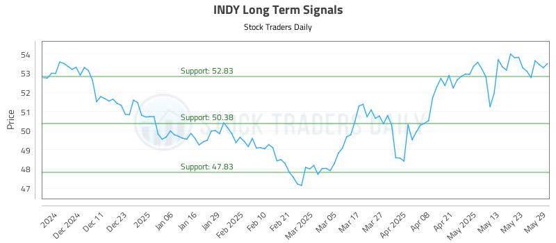 INDY Long Term Analysis for June 2 2025 INDY Long Term Analysis for June 2 2025