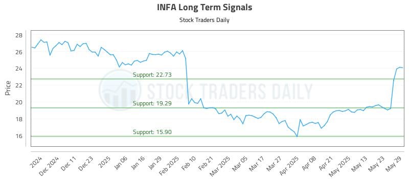 INFA Long Term Analysis for June 2 2025