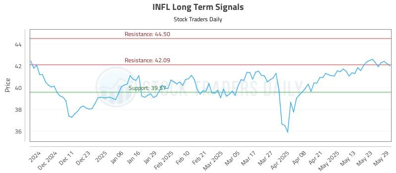 INFL Long Term Analysis for June 2 2025