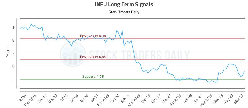 INFU Long Term Analysis for June 2 2025 INFU Long Term Analysis for June 2 2025