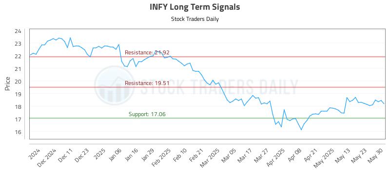 INFY Long Term Analysis for June 2 2025