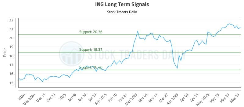 ING Long Term Analysis for June 2 2025 ING Long Term Analysis for June 2 2025