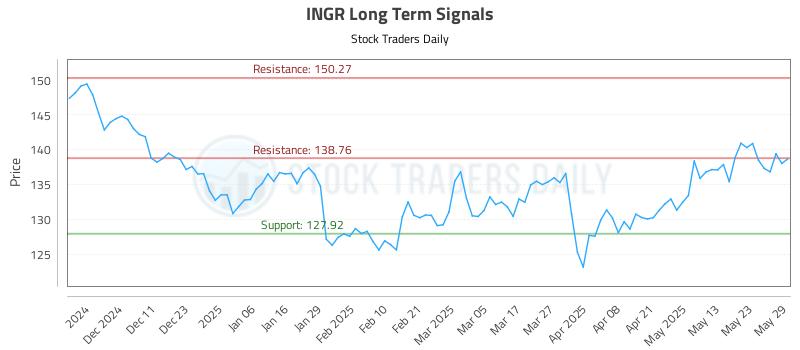 INGR Long Term Analysis for June 2 2025 INGR Long Term Analysis for June 2 2025