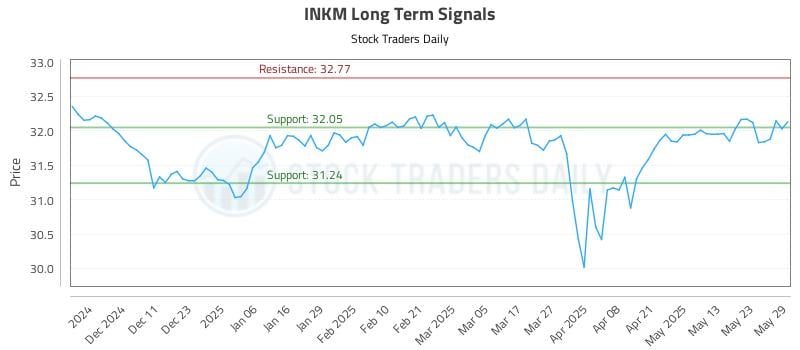 INKM Long Term Analysis for June 2 2025