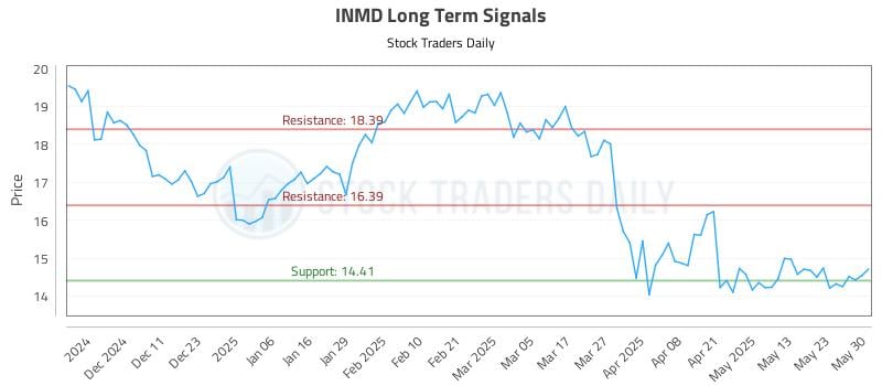 INMD Long Term Analysis for June 2 2025 INMD Long Term Analysis for June 2 2025