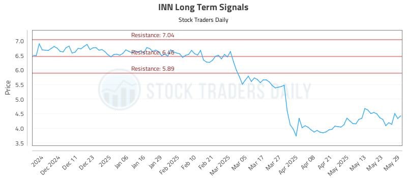 INN Long Term Analysis for June 2 2025