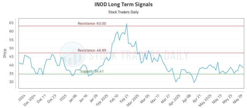 INOD Long Term Analysis for June 2 2025